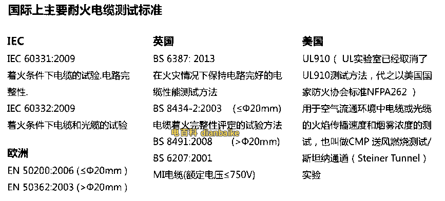 耐火電線電纜的概念、國際耐火電纜測試標準