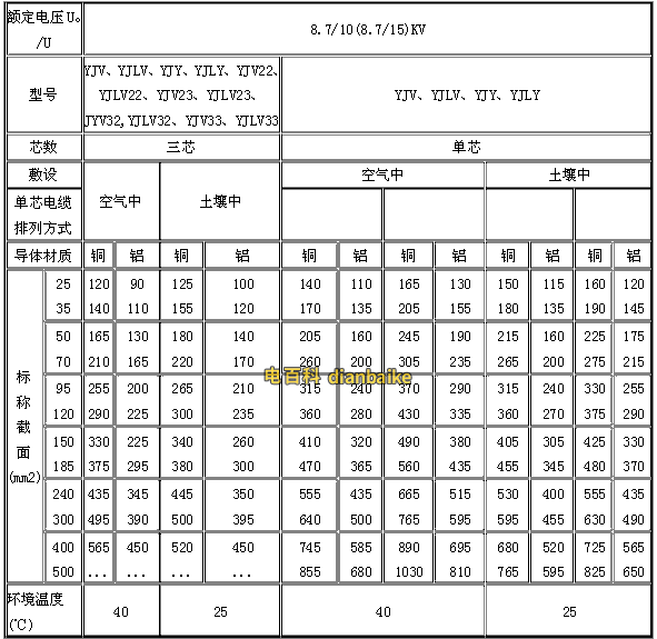 8.7/10(8.7/15)KV交聯聚乙烯絕緣電力電纜允許持續載流量一覽表