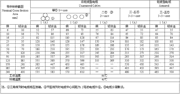 銅與鋁合金電纜空氣中鋪設對比