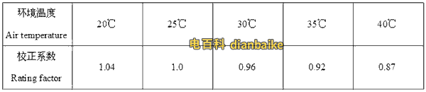 銅與鋁合金電纜直埋敷設不同溫度校正系數