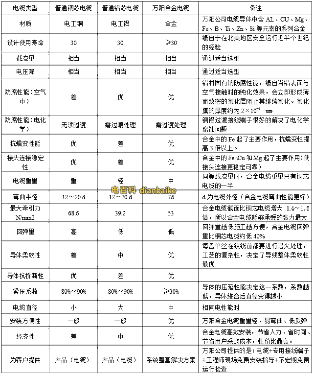 鋁合金電纜與銅/鋁電纜性能對(duì)比