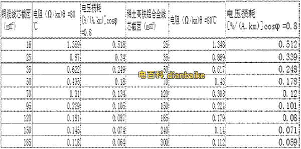 稀土高鐵鋁合金電纜與銅纜電壓損失對比表