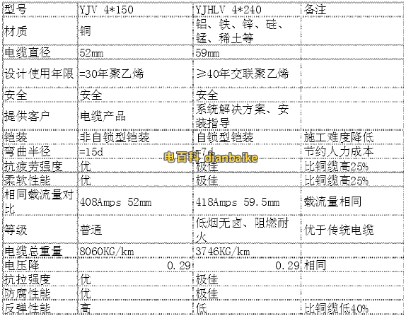 稀土高鐵鋁合金電纜與銅纜綜合性能分析