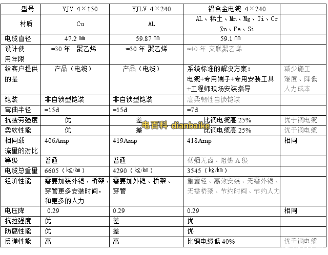 鋁合金電纜與銅電纜、純鋁電纜區別，對比表