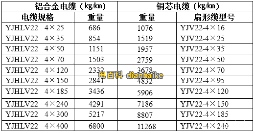 在相同的電氣性能條件下，鋁合金電纜與銅芯電纜重量對比表