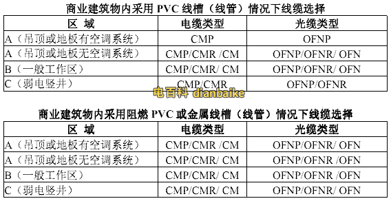 建筑物采用不同線槽（線管）情況時，可以采用的線纜防火等級