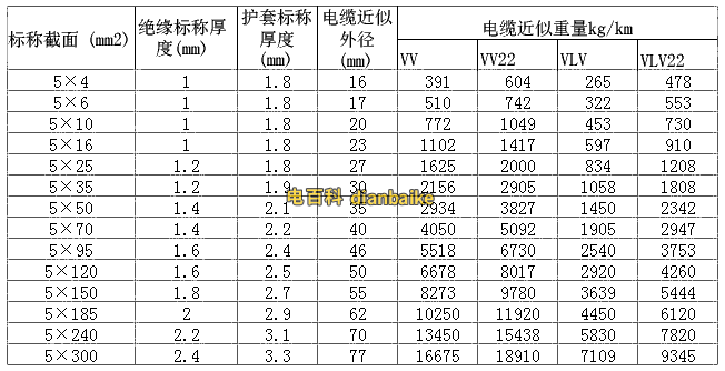 VV電纜規(guī)格型號(hào)截面積外徑載流量表