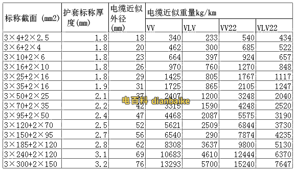 VV電纜規(guī)格型號(hào)截面積外徑載流量表