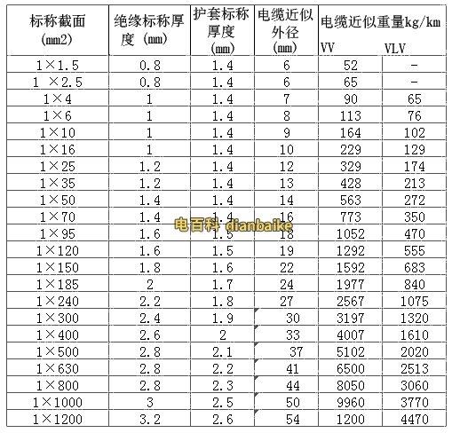 VV電纜規(guī)格型號(hào)截面積外徑載流量表