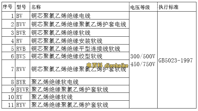 BV國標電纜線規格型號、電線電纜中屬于國家標準的型號一覽表