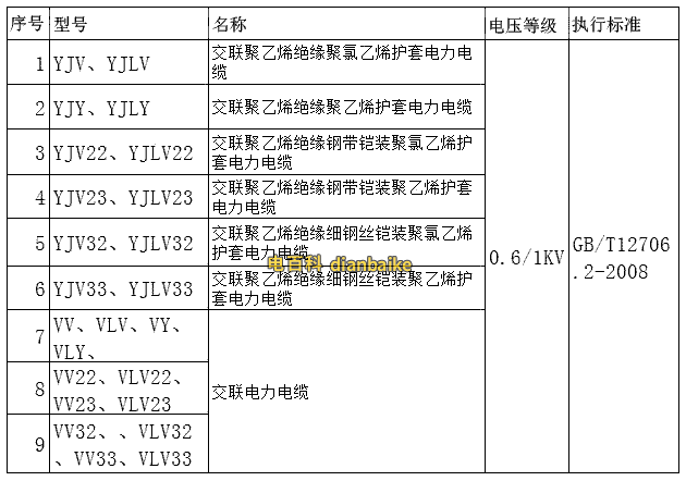 YJV國標電纜線規格型號、電線電纜中屬于國家標準的型號一覽表