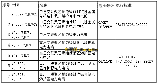 YJV22國標電纜線規格型號、電線電纜中屬于國家標準的型號一覽表