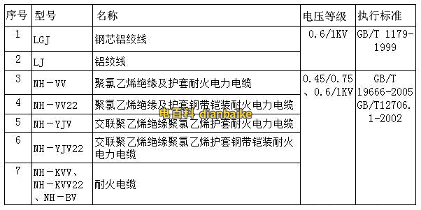 NH-YJV國標電纜線規格型號、電線電纜中屬于國家標準的型號一覽表