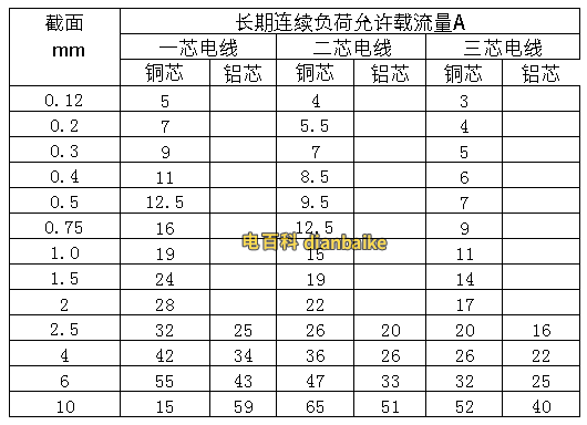 RVVP電纜載流量表和數據參數表