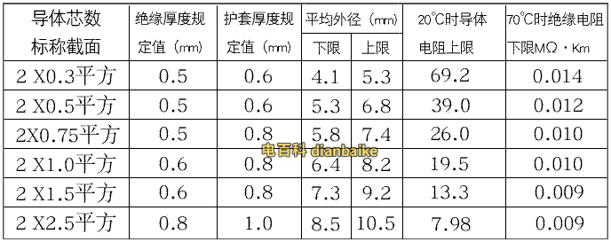 RVVP電纜載流量表和數據參數表