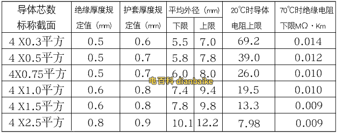 RVVP電纜載流量表和數據參數表