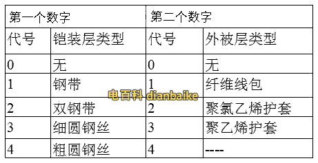 電纜型號后面帶數字含義