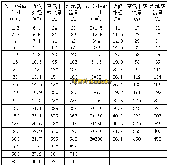 VV電纜型號與尺寸對照表