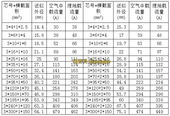 VV電纜型號與尺寸對照表