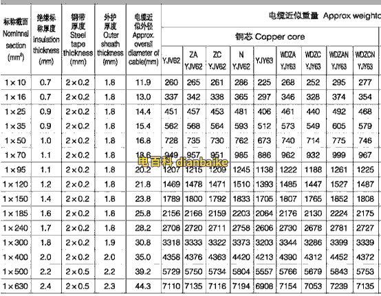 0.6/1kv單芯YJV電纜載流量表