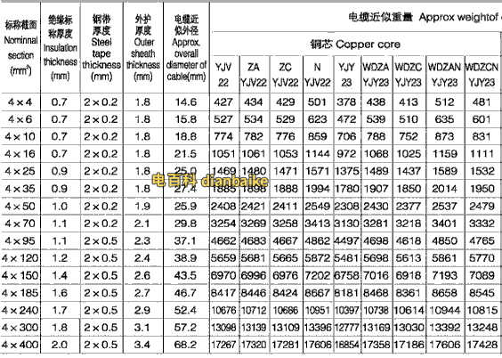 YJV22交聯絕緣鎧裝電纜載流量表（四芯）