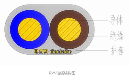 RVV電線結(jié)構(gòu)圖