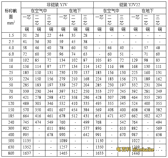 YJV電纜線平方規格表（0.6/1kv）