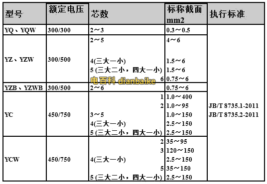 通用橡套電纜規格型號表