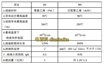 byj電纜線與bv電線的區別