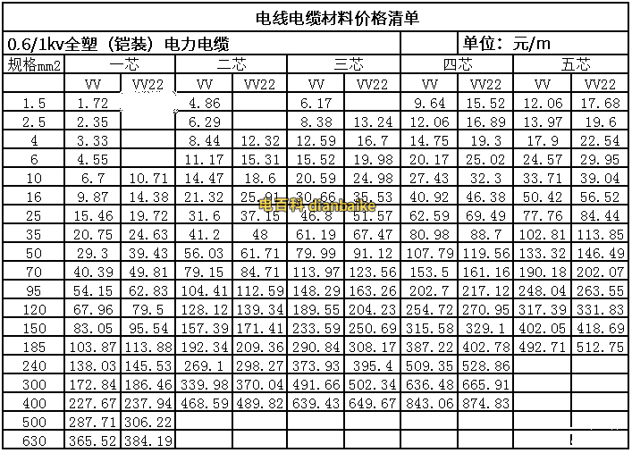 電纜線規格型號及價格