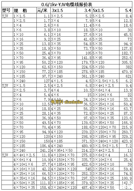 YJV電纜線價格表