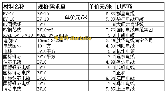10平方電線價格表
