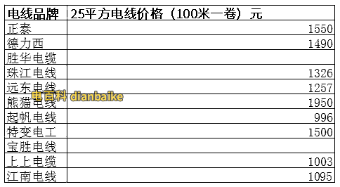 25平方電纜線價格表