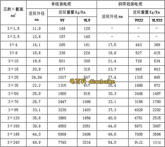VV22、VLV22電纜型號與尺寸對照表