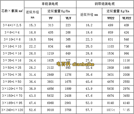 VV22、VLV22電纜型號與尺寸對照表