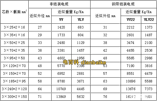 VV22、VLV22電纜型號與尺寸對照表
