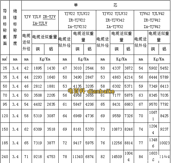 yjv、yjv32電纜型號與尺寸對照表