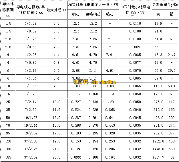 BV、BLV電線規(guī)格和尺寸對照表