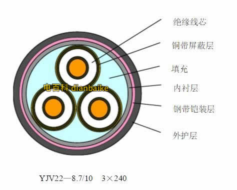 電纜型號,電纜線規(guī)格型號，充油電纜結構