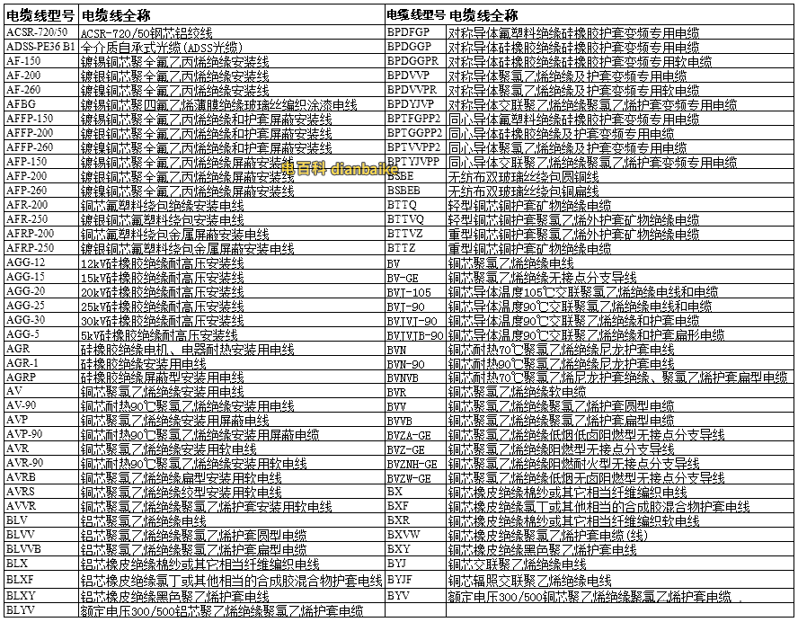 按照字母排序（A~B）列出電纜線規格型號表