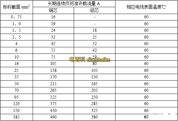 BV線纜載流量表