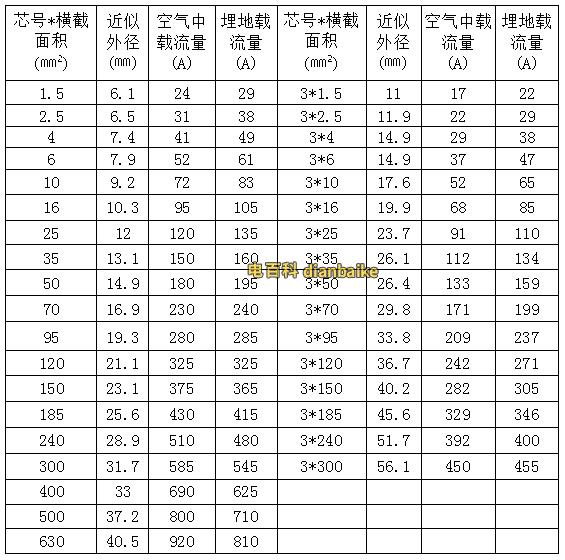 vv電纜載流量表