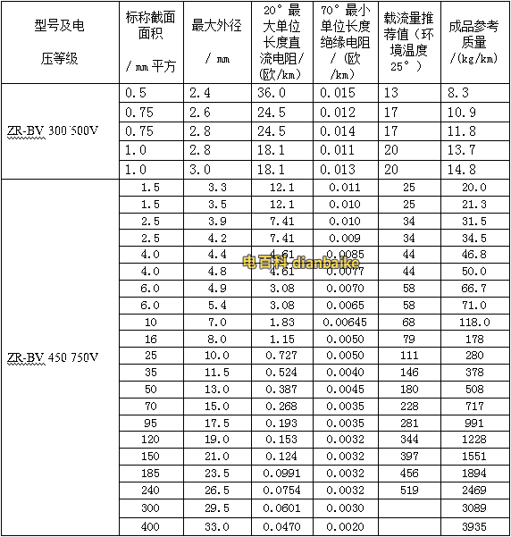 銅線BV、RV系列阻燃電線電纜的載流量