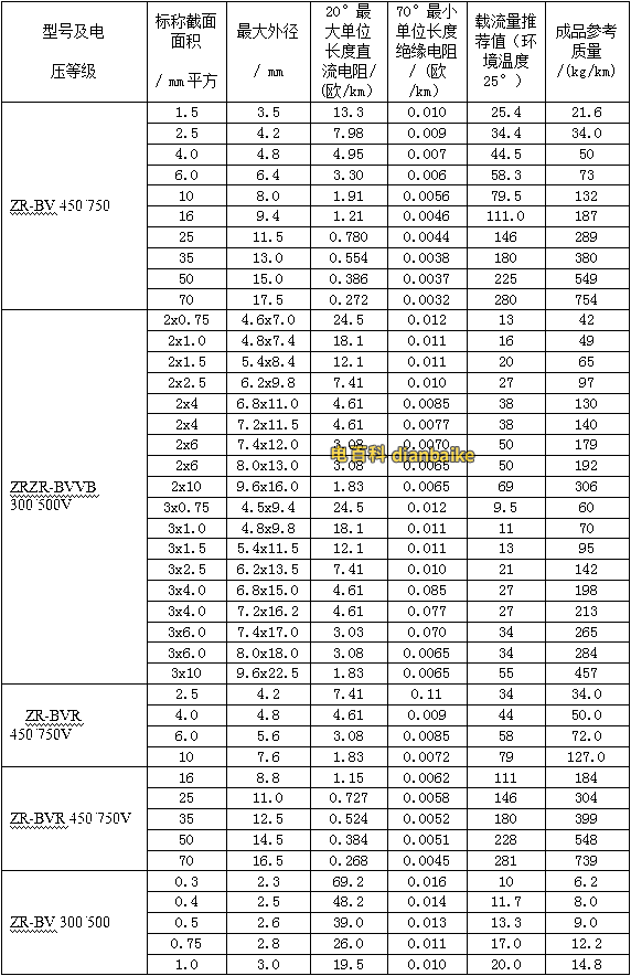 銅線BV、RV系列阻燃電線電纜的載流量