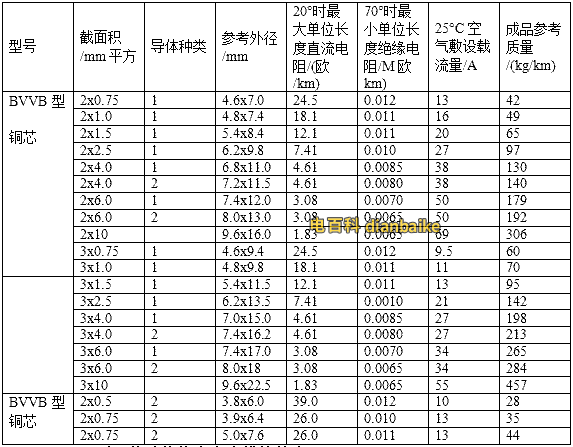 BVVB型、BLVVB型、RVVB型電線載流量表