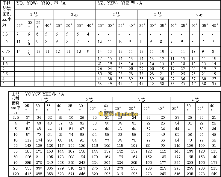銅線YQ，YZ，YC橡套電纜載流量表