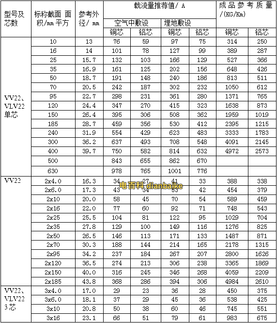 銅線VV、VV22鎧裝電纜載流量表