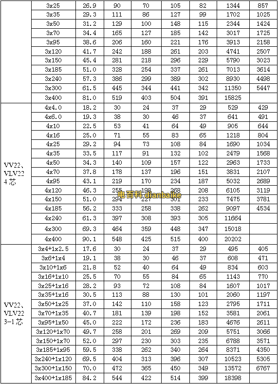 銅線VV、VV22鎧裝電纜載流量表