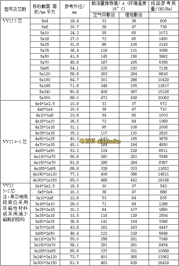 銅線VV、VV22鎧裝電纜載流量表