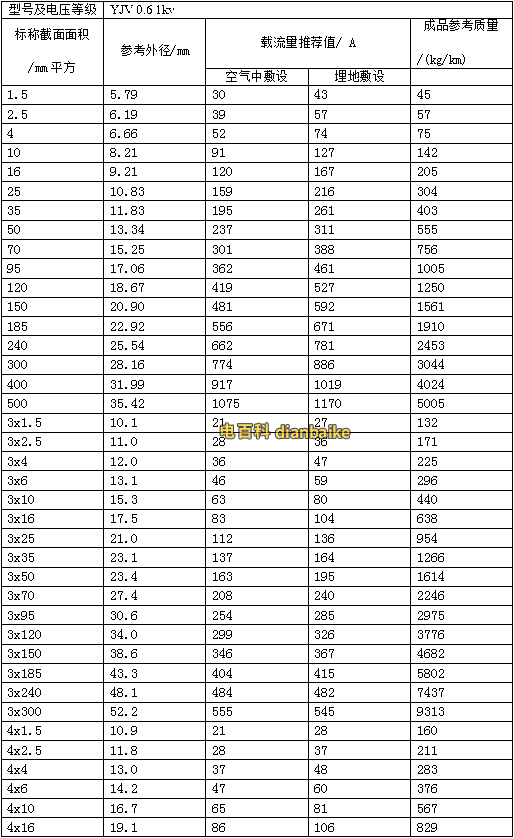 銅線YJV電纜載流量對照表大全